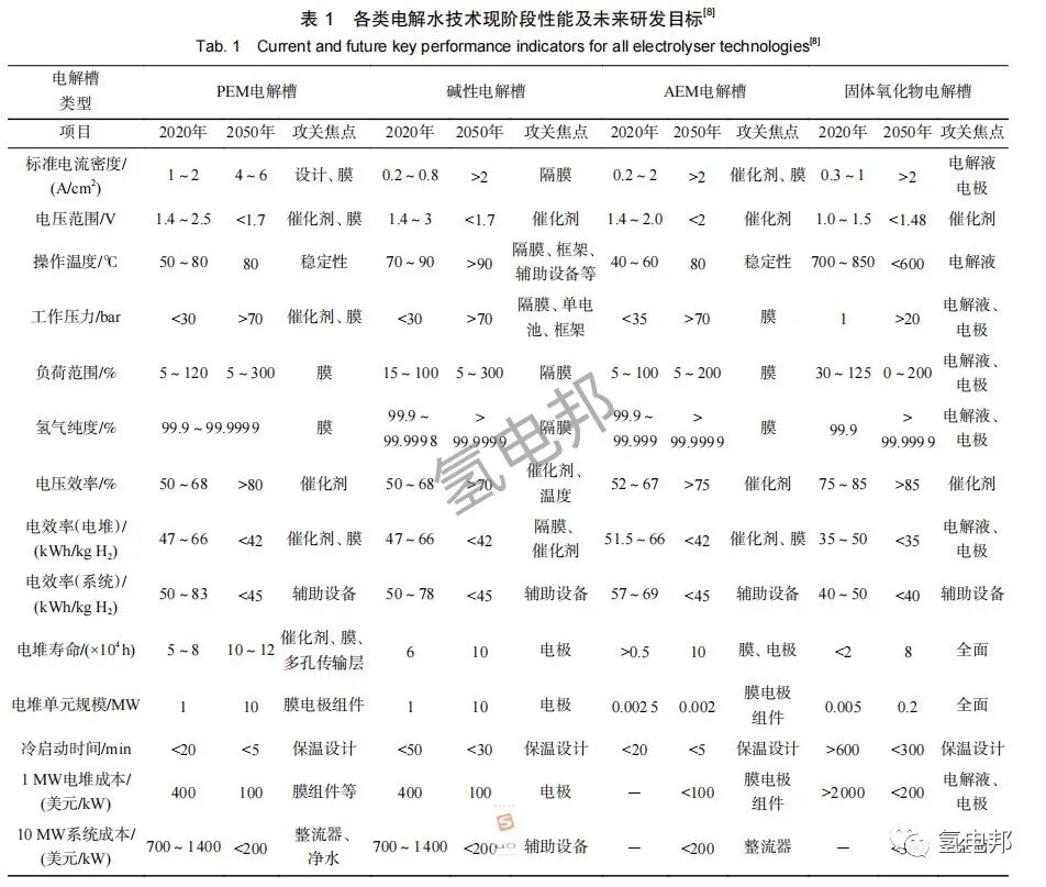氢能与储能耦合发展的机遇与挑战的图3