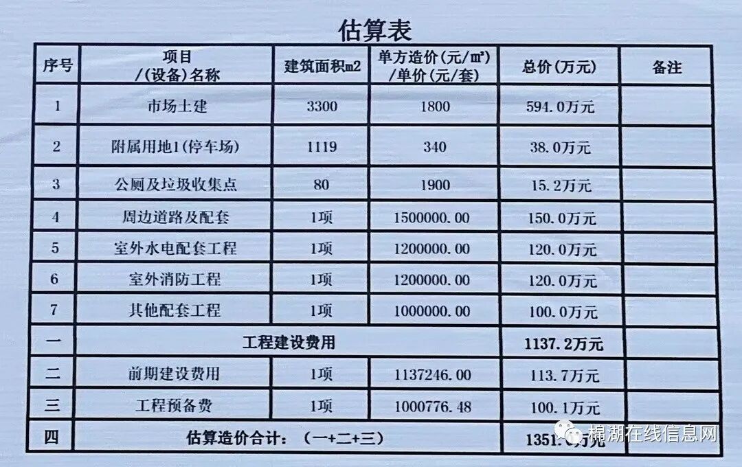 投资3440万元！揭西这个镇3座农贸市场工程建设项目开工