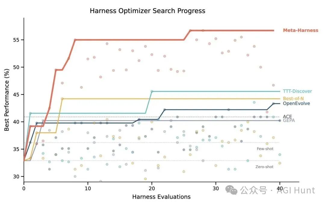 Meta-Harness 在文本分类和 TerminalBench-2 上的表现