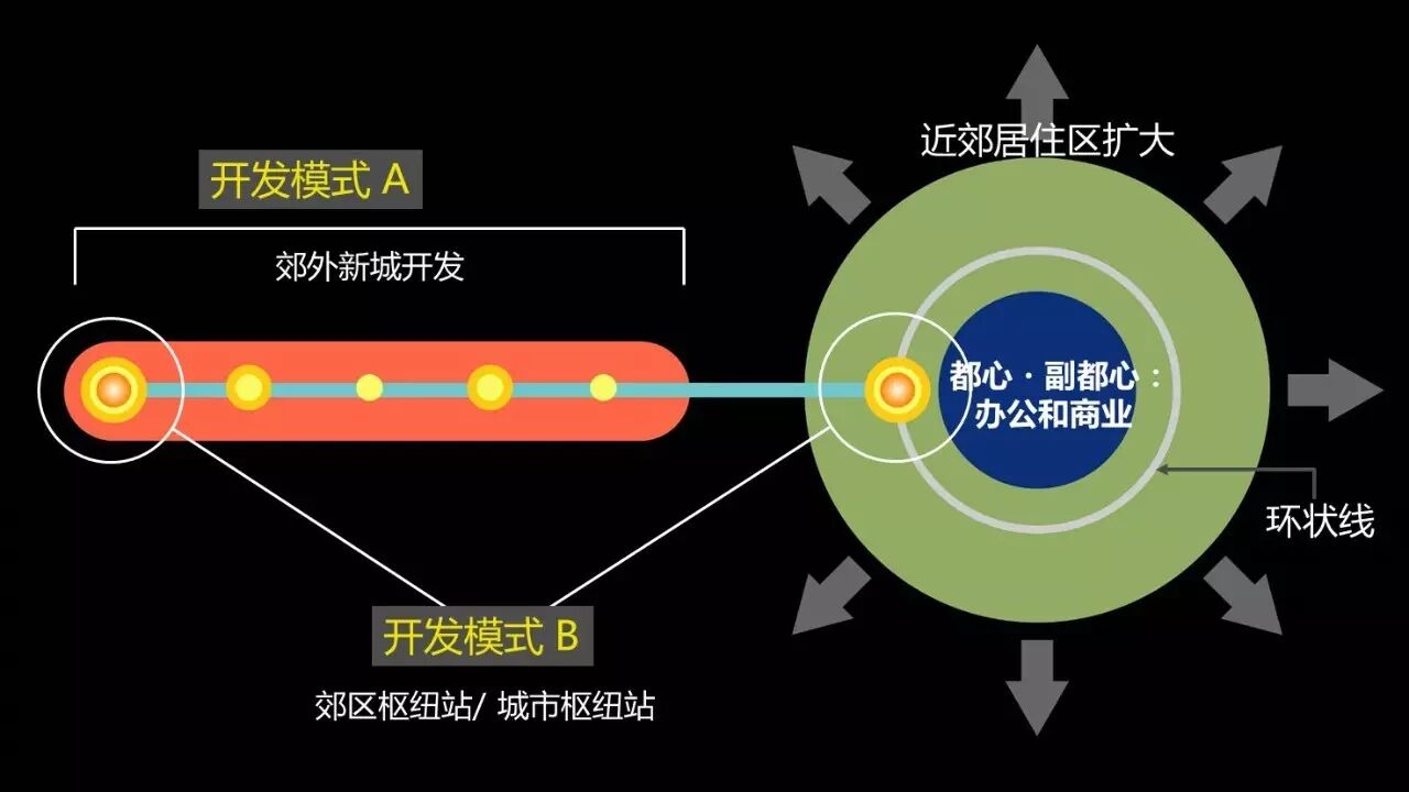 图1. 东急电铁tod开发的两种模式.