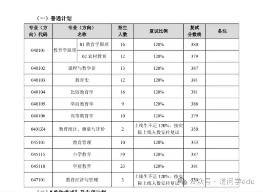 东北师范大学今年录取线_东北师范大学2024录取分数线_东北师范大学录取最低分数线