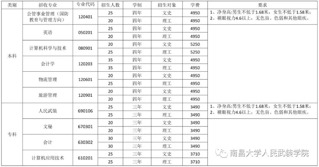 南昌大学人民武装学院_南昌人民武装学院好吗_南昌大学人民武装学院占地面积