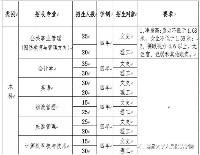 南昌大學人民武裝學院_南昌大學人民武裝學院占地面積_南昌人民武裝學院是軍校嗎