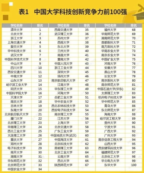 科技類(lèi)大學(xué)排名全國(guó)排名_科技最好的大學(xué)排名_科技大學(xué)排名