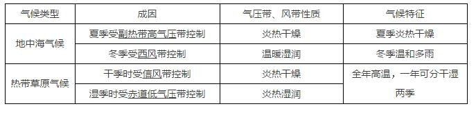 高中地理必修一第二章知識點