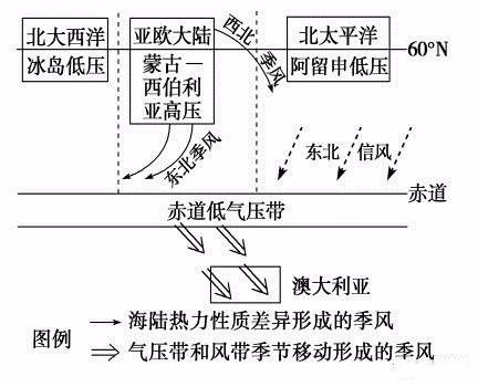 高中地理必修一第二章知識點