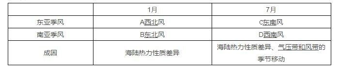 高中地理必修一第二章知識點