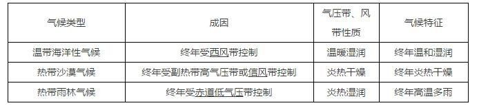 高中地理必修一第二章知識點