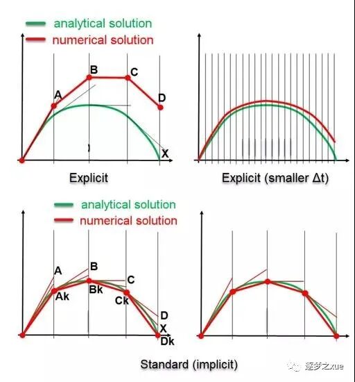 ABAQUS显隐式(与LS-DYNA比较)的图3