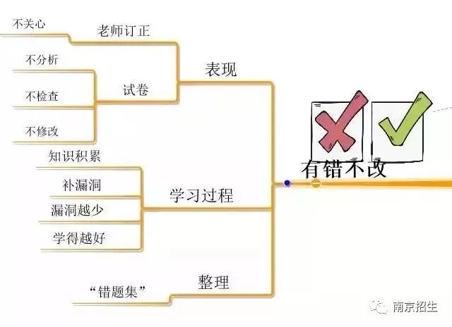 不断完善知识的过程,圣人都说"三人行,则必有我师,况且还在求学中的