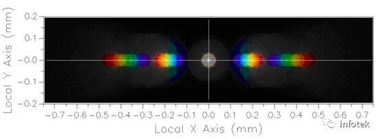 FRED应用：颜色分析的图1