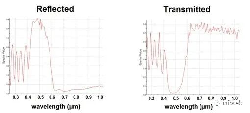 FRED应用：颜色分析的图4