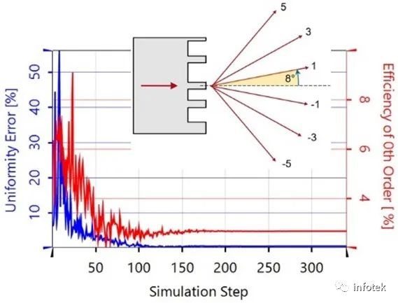 VirtualLab：使用自定義的評價函數優化高NA分束器