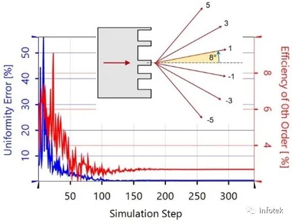 VirtualLab：使用自定义的评价函数优化高NA分束器的图1