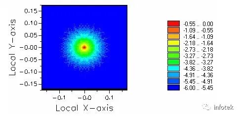FRED 仿真-MTF的计算的图7