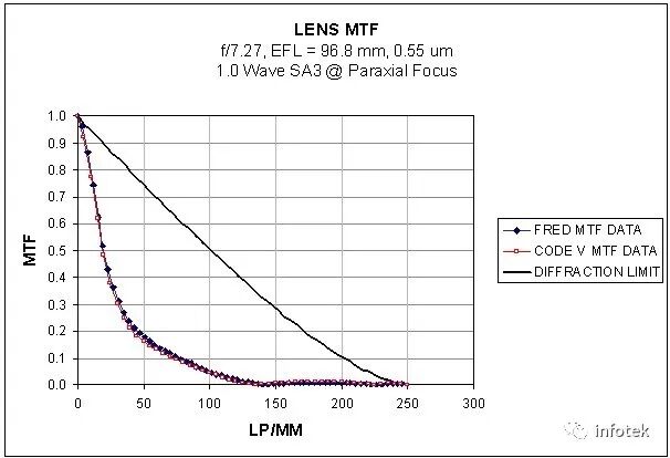 FRED 仿真-MTF的计算的图11