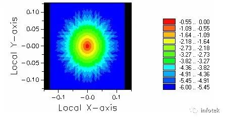 FRED 仿真-MTF的计算的图8