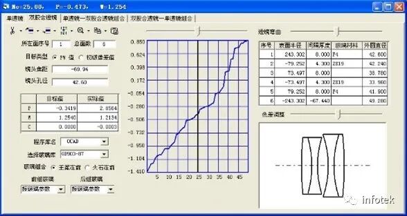 OCAD應用：二組元連續變焦系統的圖14