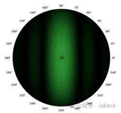 TechWiz LCD 3D應用：液晶面板和光柵衍射分析的圖2