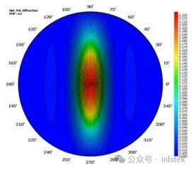TechWiz LCD 3D應用：液晶面板和光柵衍射分析
