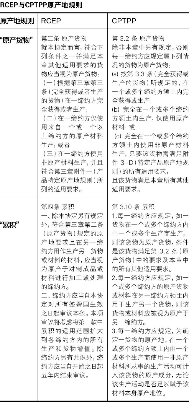 RCEP与CPTPP为跨境电商带来的原产地规则