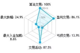 AI人工智能外汇操盘 2年多50倍+