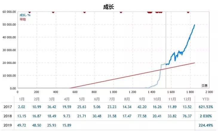 AI人工智能外汇操盘 2年多50倍+