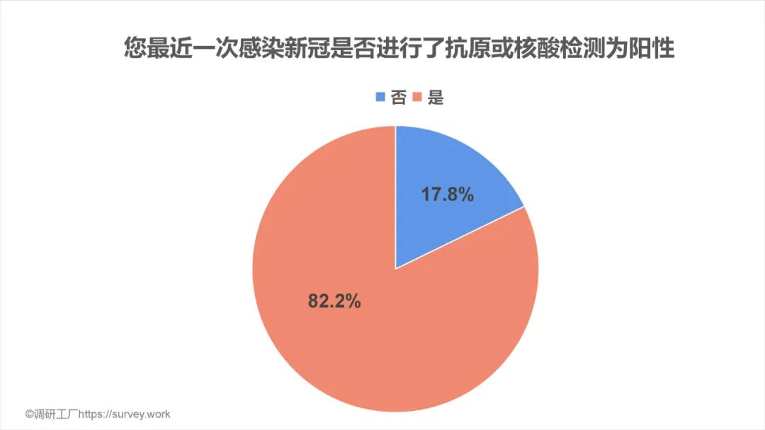 全国超7成人已阳康，13.6%通过共享获药