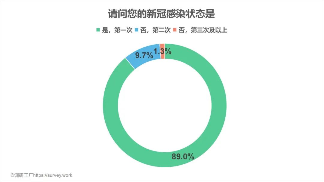 全国超7成人已阳康，13.6%通过共享获药