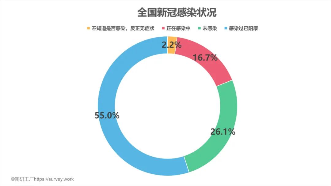 全国超7成人已阳康，13.6%通过共享获药