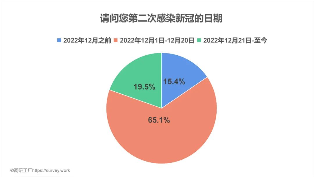 全国超7成人已阳康，13.6%通过共享获药