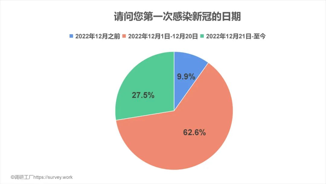 全国超7成人已阳康，13.6%通过共享获药