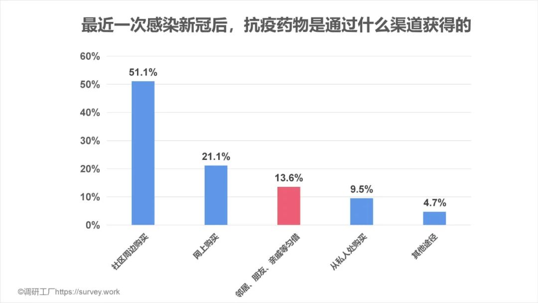 全国超7成人已阳康，13.6%通过共享获药