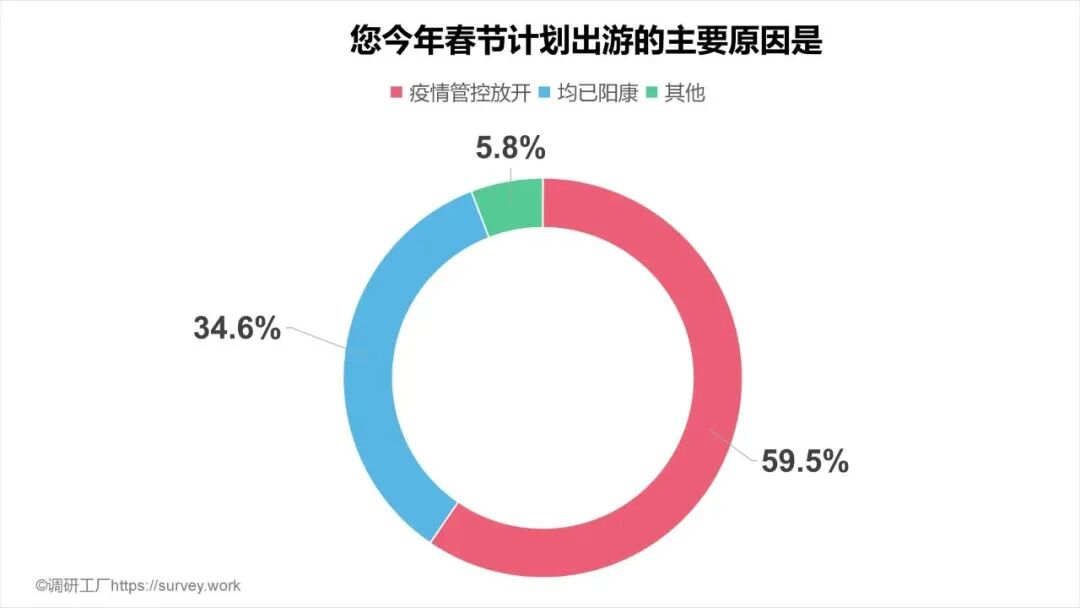 超七成人出游意愿强烈，十大热门出游目的地出炉！