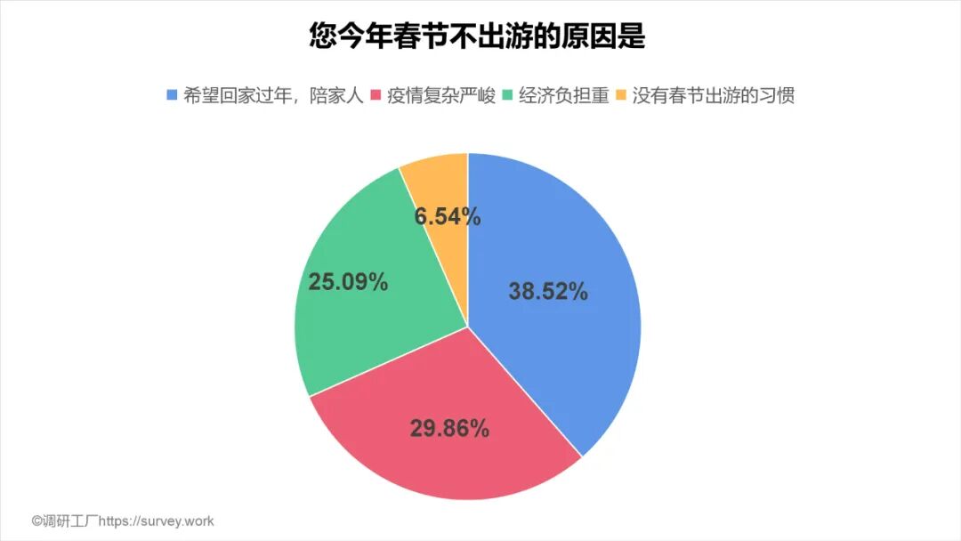 超七成人出游意愿强烈，十大热门出游目的地出炉！