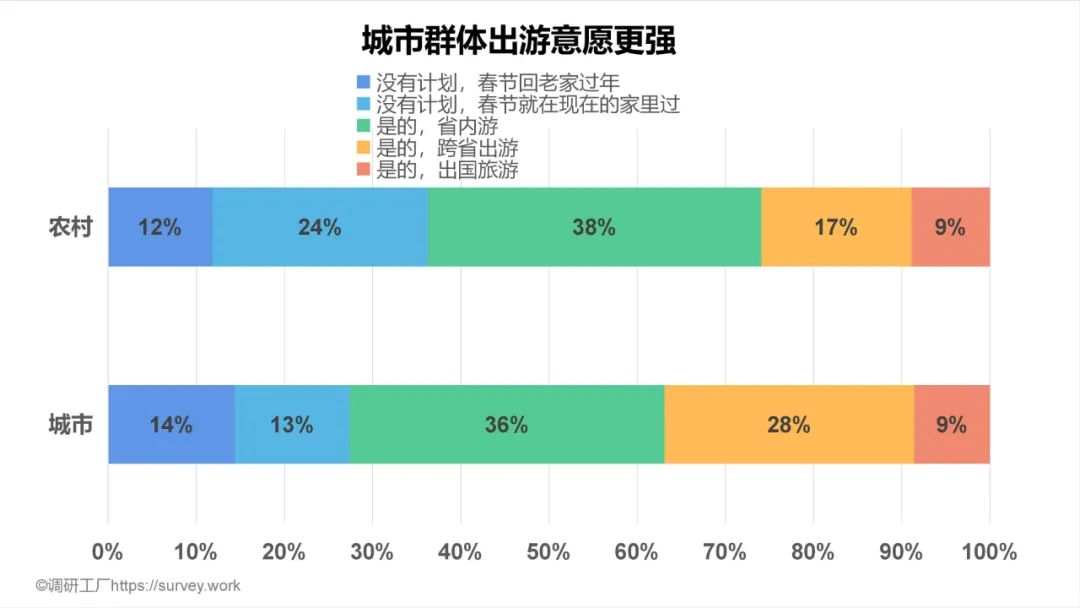 超七成人出游意愿强烈，十大热门出游目的地出炉！