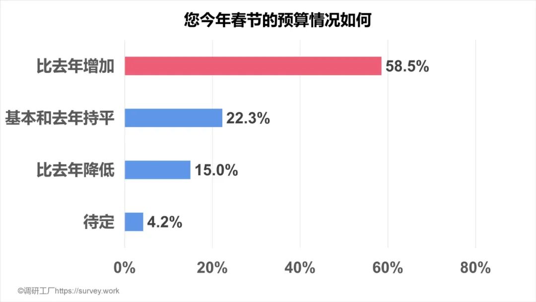 超七成人出游意愿强烈，十大热门出游目的地出炉！