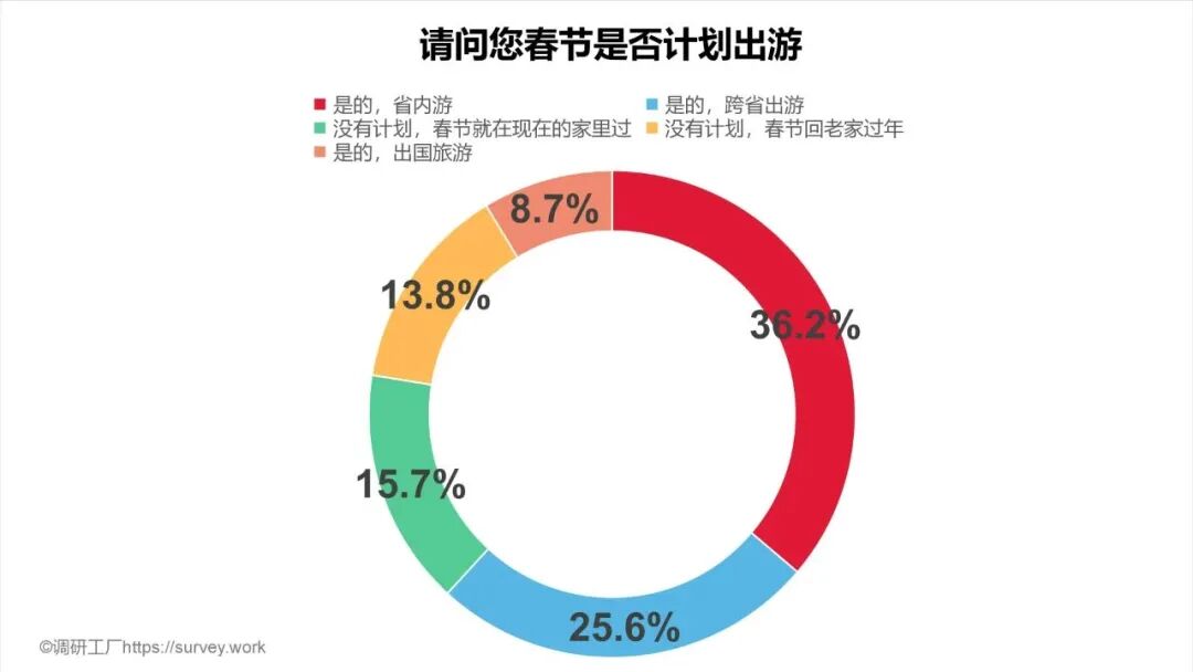 超七成人出游意愿强烈，十大热门出游目的地出炉！