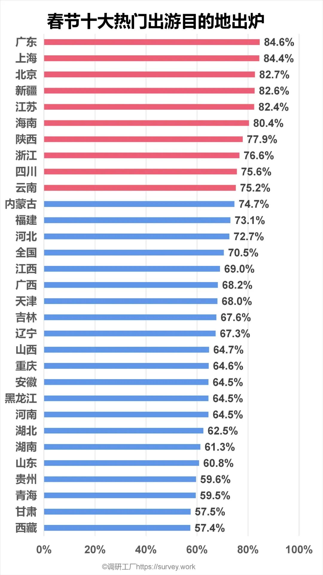 超七成人出游意愿强烈，十大热门出游目的地出炉！