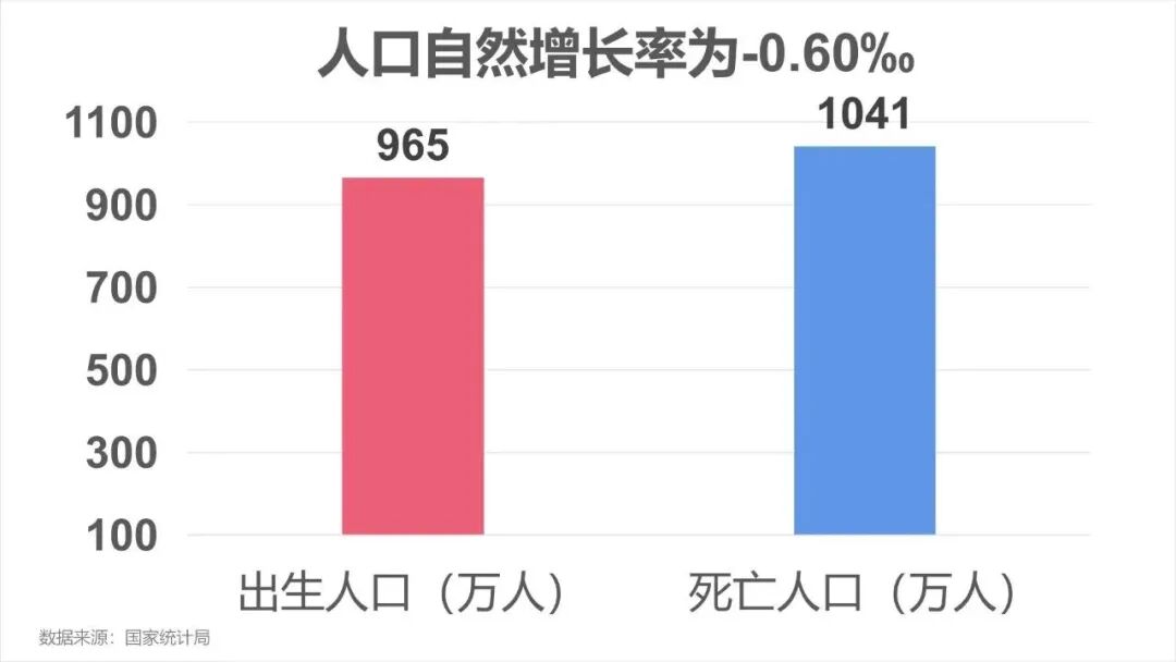 "人口出现负增长"刷屏！你打算生几个孩子？