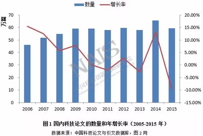 从科技论文看我国科研产出质量