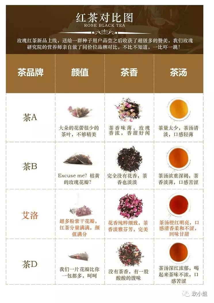 玫瑰红茶新品上线,送给一群种子用户品尝之后收获了超级多的赞美,我们
