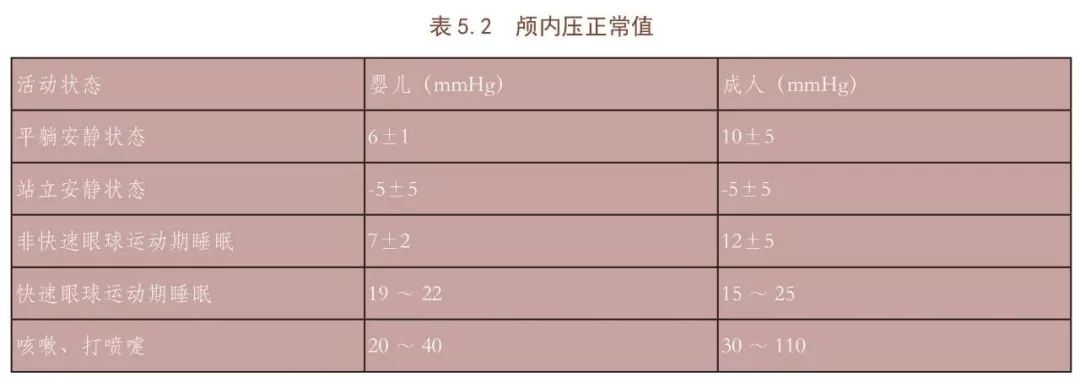 神经重症之颅内压和脑灌注压的监测