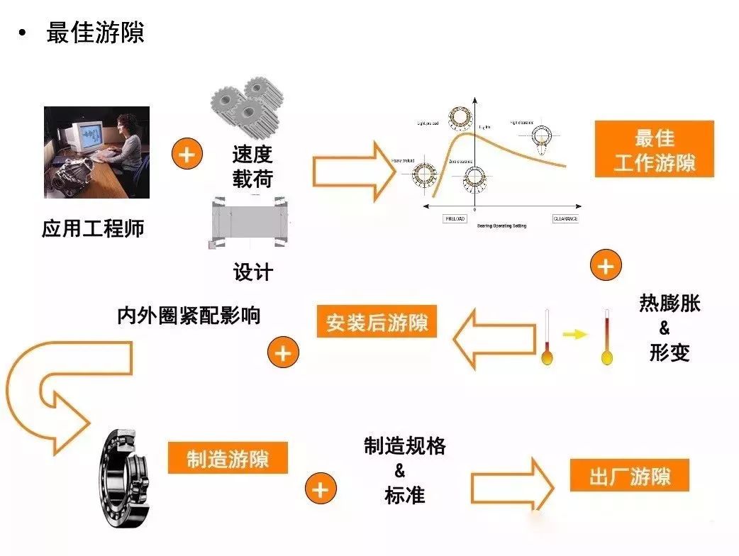【专业知识】轴承游隙很重要——这篇文章讲清楚了的图8