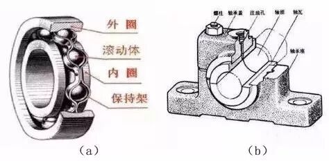 滚动轴承和滑动轴承该如何选择？