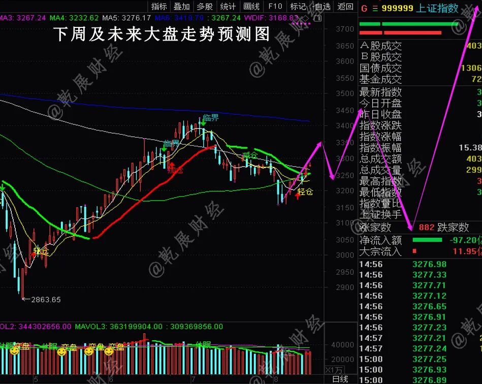 下周及未来大盘走势预测图（远瞻版）