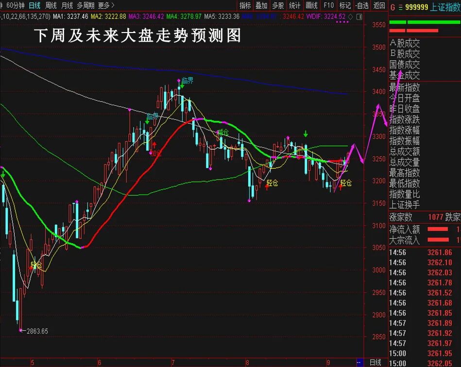 下周及未来大盘走势预测图(凯旋版) 下周及未来大盘走势预测图(凯旋版)