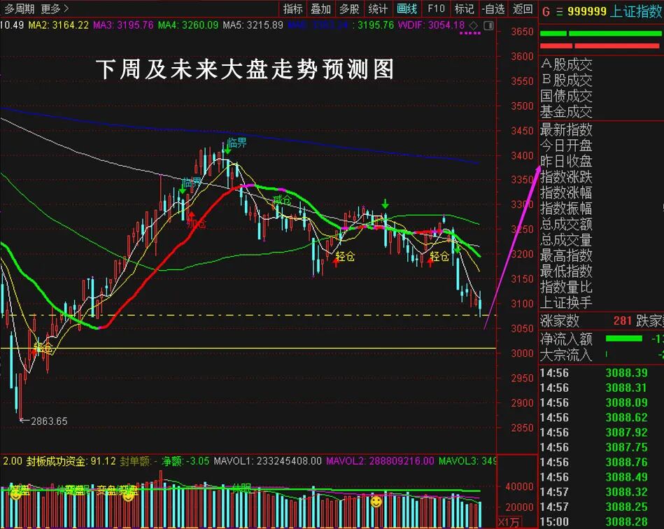 下周及未来大盘走势预测图（死生版）