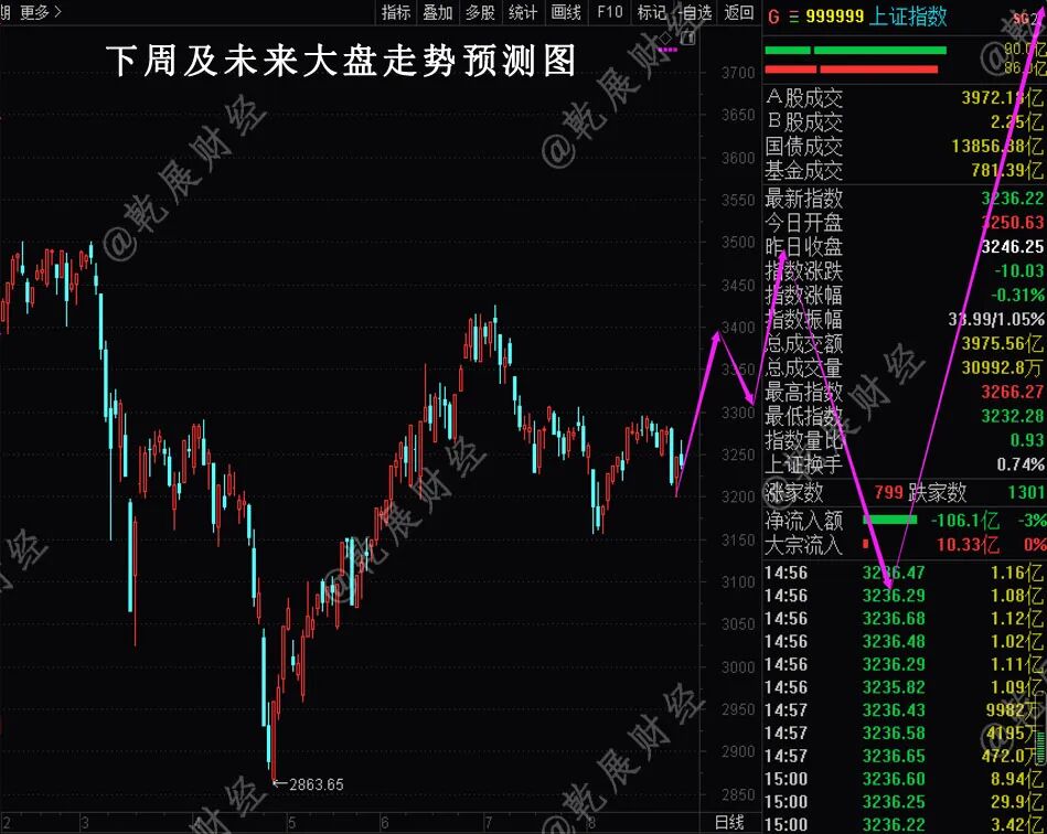 下周及未来大盘走势预测图（分歧版）