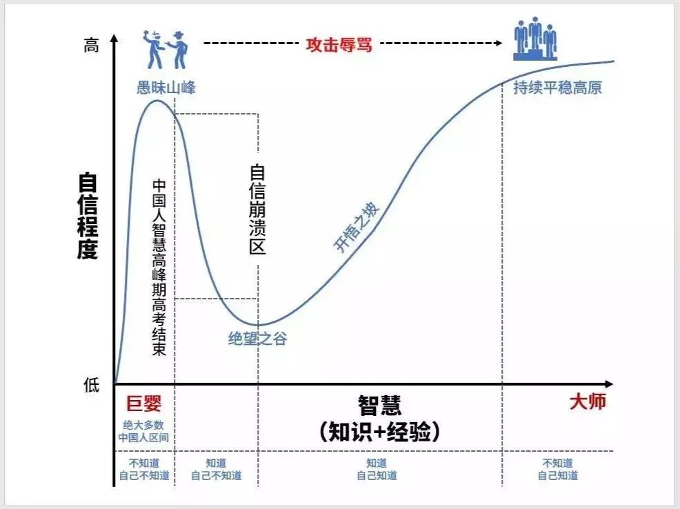 美團王慧文：很少人知道自己在愚昧之巔 職場 第7張